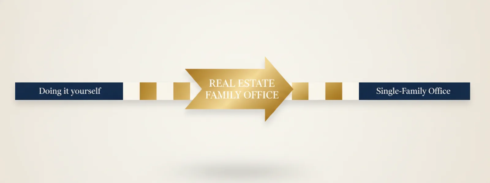 A scale showing the real estate family office filling the gap between doing it yourself and a single-family office