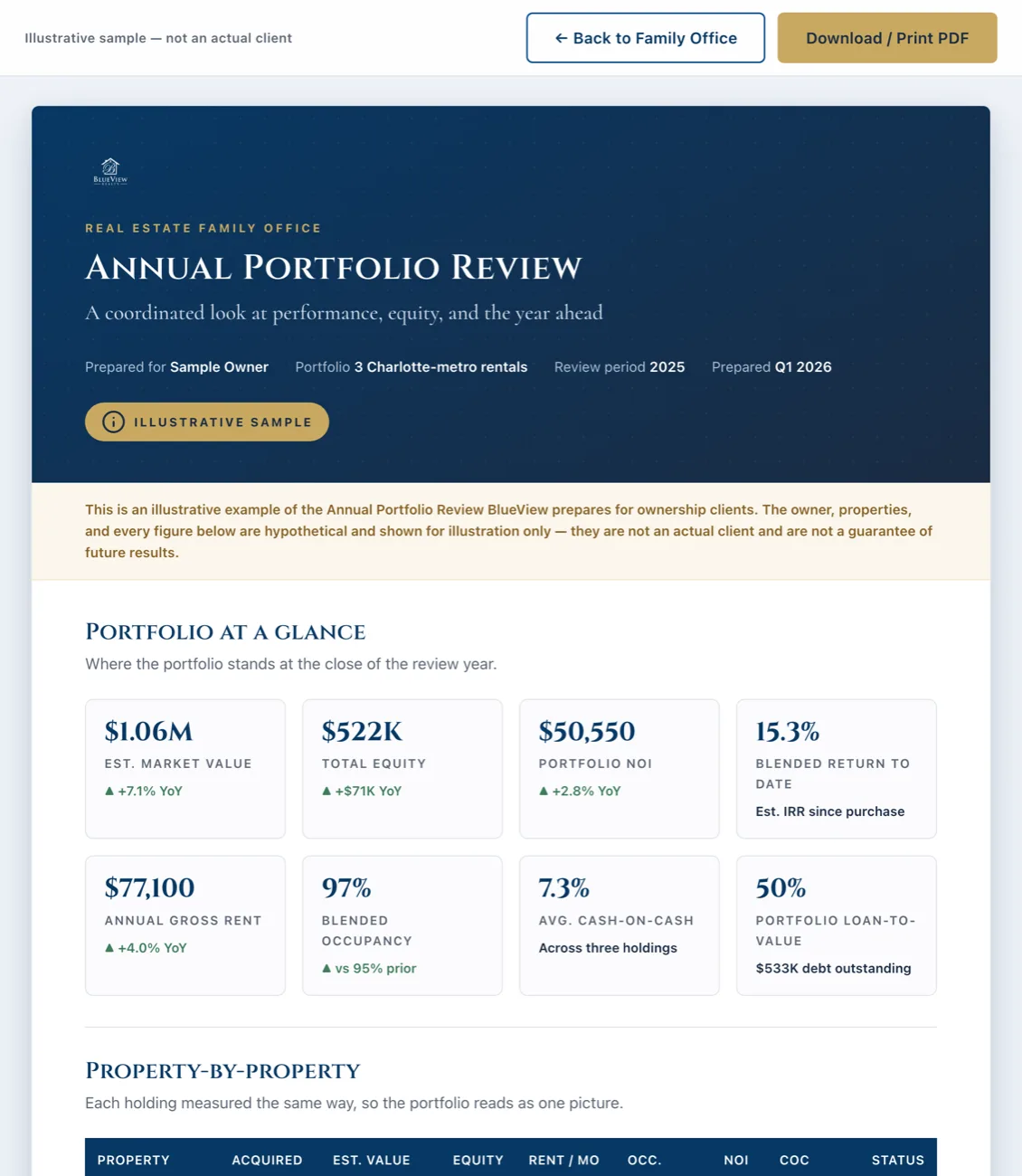 An illustrative sample Annual Portfolio Review showing portfolio metrics and per-property recommendations